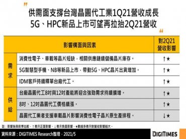 DIGITIMES Research：供應鏈備庫存與新晶片上市帶動 Q2台灣晶圓代工業營收估季增2%