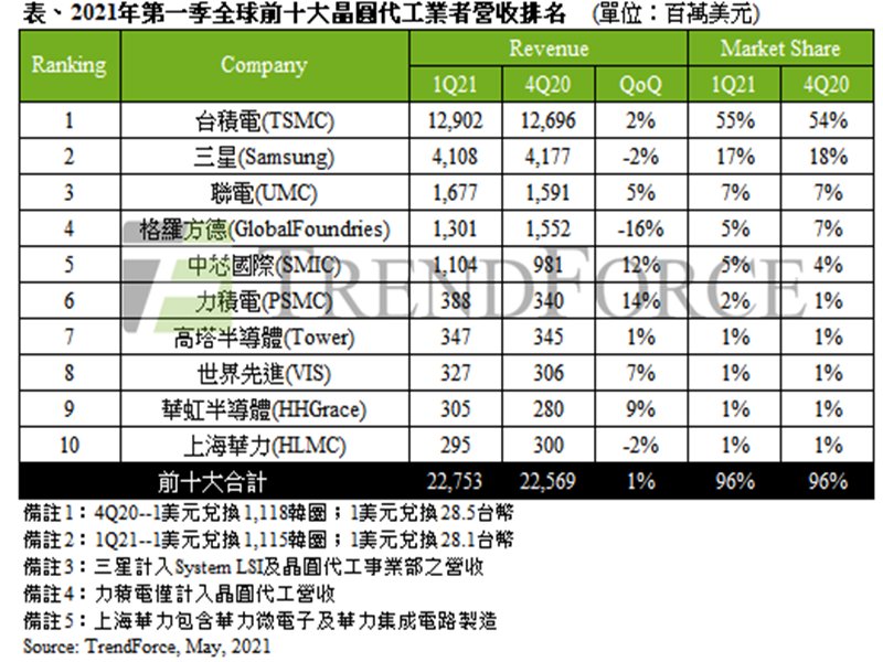 TrendForce：半導體產能供不應求帶動價格走揚 Q1前十大晶圓代工業者產值再創單季新高 估Q2再增1-3%。（TrendForce提供）