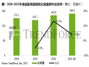 TrendForce：受限於IC缺料及三星淡出供應 Q1液晶監視器面板出貨季減8.6%