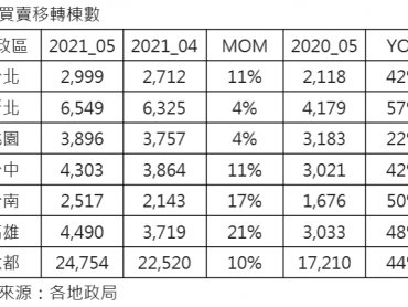 5月移轉尚未反映疫情干擾 六都移轉年增44%