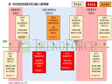 TrendForce：封測及被動元件生產重鎮 馬來西亞全面行動管制排除半導體業者