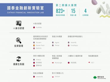 國泰金融創新實驗室第二期正式啟動 攜手15家全球頂尖新創推展金融科技落地