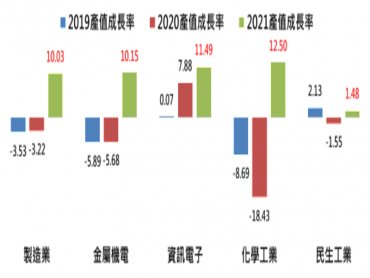 工研院IEKCQM：2021年製造業產值預估20.92兆元 年增10.03%