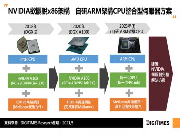 DIGITIMES Research：NVIDIA投入自研ARM架構CPU 估ARM架構於整體伺服器CPU市佔可望漸往1成邁進