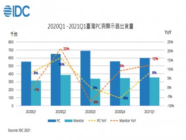 IDC：疫情延燒持續挹注PC裝置需求 上游供應鏈缺料為影響出貨關鍵