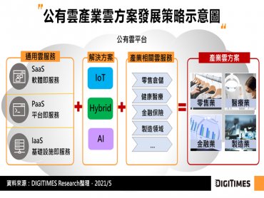 DIGITIMES Research：通用型雲服務在廣不在深 打造垂直產業雲成公有雲平台業者新戰略