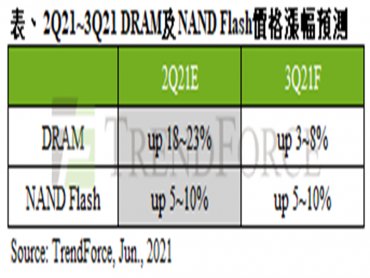 TrendForce：原廠庫存低水位 支撐第三季記憶體價格續漲
