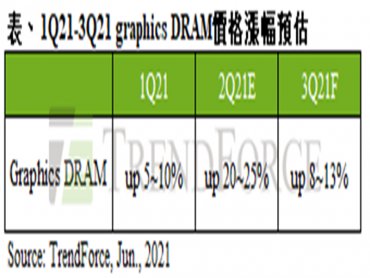 TrendForce：第三季Graphics DRAM合約市場供給仍吃緊 預估價格續漲8~13% 