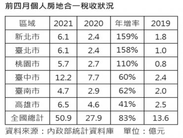 新制上路前房地合一稅收衝高 台中前四月稅收抵過雙北市