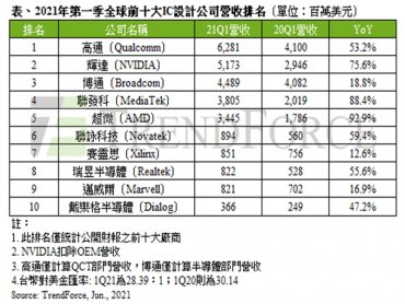 TrendForce：全球瘋挖礦 助NVIDIA第一季營收超越Broadcom