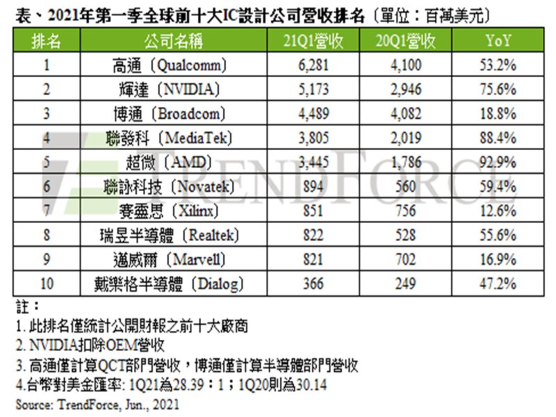 TrendForce：全球瘋挖礦 助NVIDIA第一季營收超越Broadcom。（TrendForce提供）