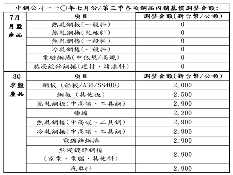 中鋼最新盤價出爐 7月內銷月盤價持平 Q3季盤價調漲4.1%。（中鋼提供）