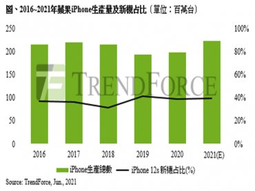 TrendForce：歐美加速疫苗接種解封有望 推升今年iPhone生產總量至2.23億支