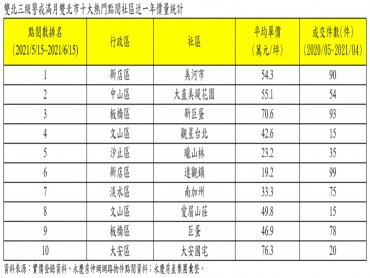 雙北三級警戒滿月！十大網路點閱社區出列！