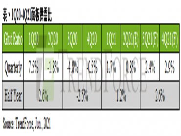 TrendForce：需求高峰已過+新產能開出 2021下半年面板供需比將上升至2.6%