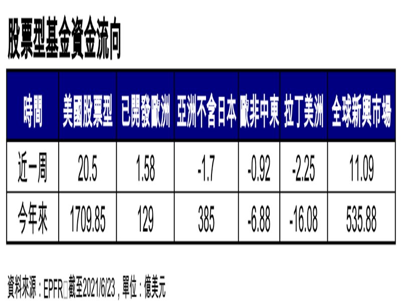 安聯投信：已開發歐洲、全球新興市場及美國股市迎來資金淨流入。（廠商提供）