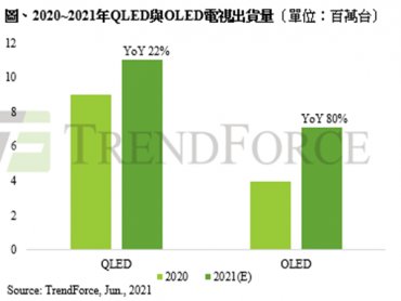TrendForce：品牌轉攻大尺寸與中高階電視 推升今年QLED、OLED電視出貨創新高