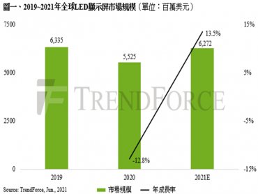 TrendForce：全球LED顯示屏市場回溫 2021年產值有望上升至62.7億美元 