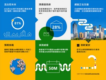 微軟揭示最新亞太資安情勢 台灣為亞太區勒索軟體攻擊五大熱區