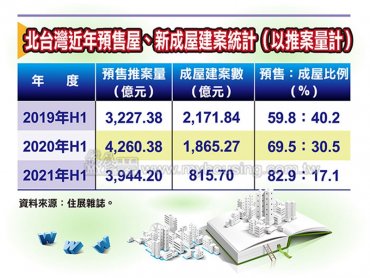 住展雜誌：不畏實價登錄2.0及房地合一稅2.0 預售屋仍是推案主流並逐年攀升