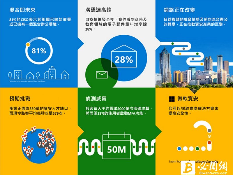微軟揭示最新亞太資安情勢 台灣為亞太區勒索軟體攻擊五大熱區。（廠商提供）