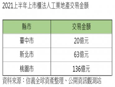 六都新登記工廠家數成長 工業地產動能穩定
