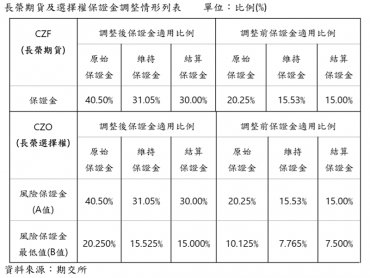 期交所明起調高長榮期貨、長榮選擇權保證金適用比例