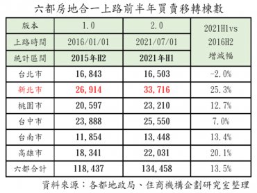 搶房地合一實施前成交 新北市1.0、2.0兩次都稱霸