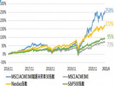 富邦未來車ETF基金獲准募集 超前佈局未來移動趨勢