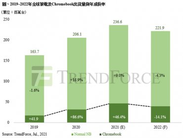 TrendForce：2021年筆電出貨量將以2.36億台突破歷史新高 關鍵產品Chromebook下半年需求開始放緩