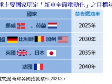全球政策發力 電動車勢不可逆！00893搶攻電動車藍海商機 逾10萬人「搭車」