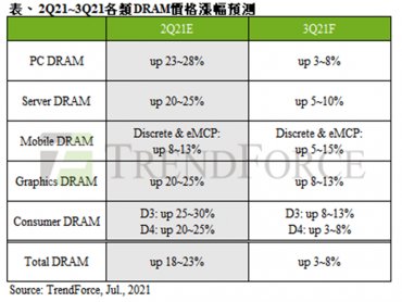 TrendForce：旺季效應刺激需求增溫 第三季記憶體價格小幅上漲3~8%
