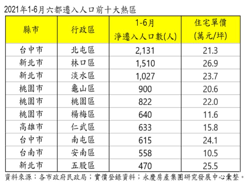 人口拉力強 新北、桃園成最熱門移居都會區。（廠商提供）