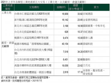 CBRE世邦魏理仕發佈《2021年上半年台灣工業地產市場報告》剛性需求工業地產交易旺 全年動能續看俏
