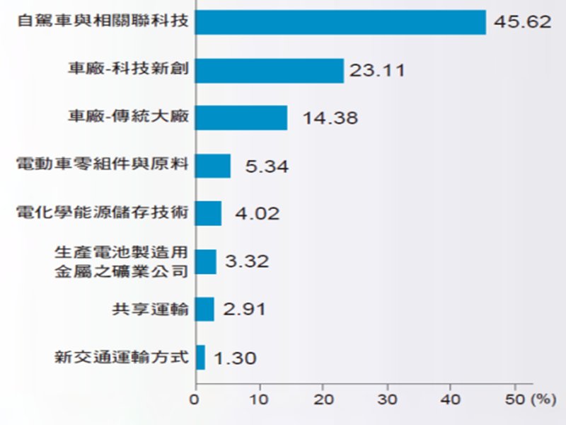 MSCI ACWI IMI精選未來車30指數成分股產業分布。（廠商提供）