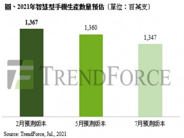TrendForce：東南亞疫情升溫 持續衝擊下半年全球智慧型手機生產規模  