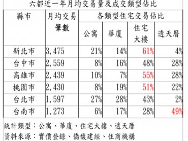 六都近一年平均交易大樓漸成主流 台南人依舊最愛透天