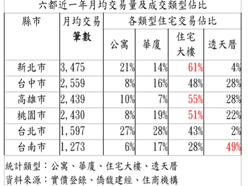 六都近一年平均交易大樓漸成主流 台南人依舊最愛透天。（廠商提供）