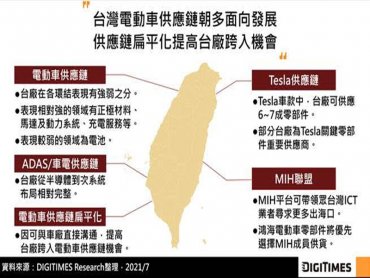 DIGITIMES Research：台灣電動車供應鏈朝多面向發展 台廠於零部件及次系統布局較為完整