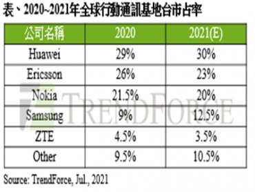 TrendForce：2021年全球前三大基地台設備商合計市占略縮減 排名第四的三星海外布局有成