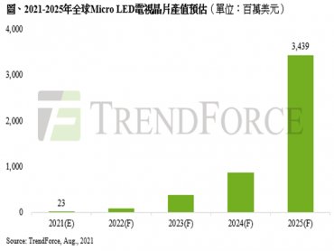 TrendForce：成本與技術挑戰仍待克服 預估2025年Micro LED電視晶片產值達34億美元