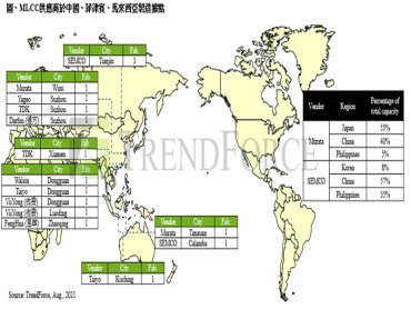 TrendForce：菲律賓疫情告急 若持續惡化將衝擊MLCC大廠村田、三星生產及出貨