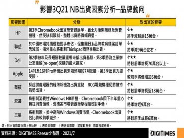 DIGITIMES Research：Q3全球NB出貨衝刺全年高峰 然產品組合調整為供應鏈備料帶來挑戰