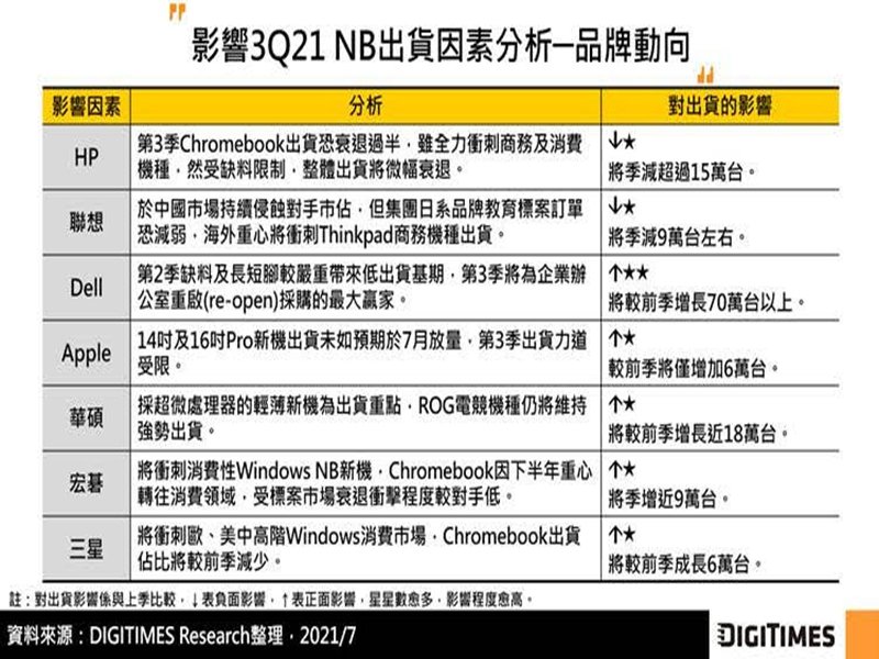 DIGITIMES Research：Q3全球NB出貨衝刺全年高峰 然產品組合調整為供應鏈備料帶來挑戰。（DIGITIMES Research提供）