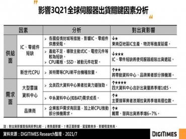 DIGITIMES Research：Q2全球伺服器出貨季增9.2% Q3雲端需求強勁帶動 將季增13.3%
