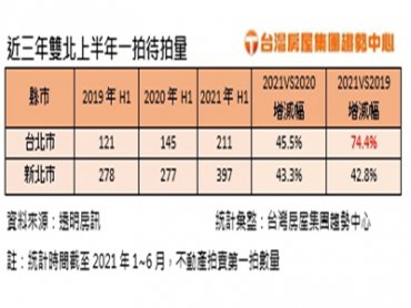 疫後雙北法拍案量年增逾4成 北市更較2019年增70%