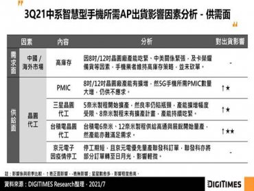 DIGITIMES Research：晶圓代工產能增 Q3中系智慧型手機AP出貨季增6.9%