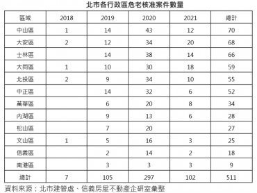 北市危老核准511件、9.5萬坪土地 面積比大安森林公園大