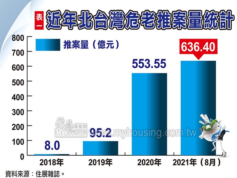 住展雜誌：北台灣危老建案今年將破900億元 挑戰1000億元。（住展提供）