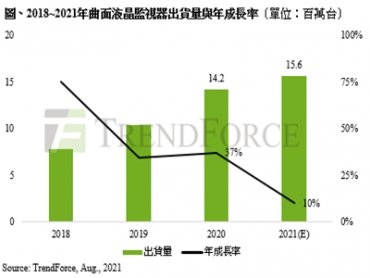 TrendForce：上半年出貨受料件影響、下半年則面對需求放緩 預估2021年曲面液晶監視器出貨量約1560萬台